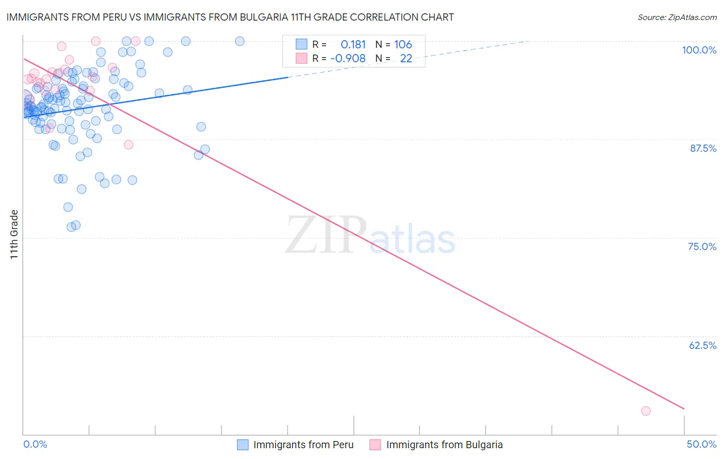 Immigrants from Peru vs Immigrants from Bulgaria 11th Grade