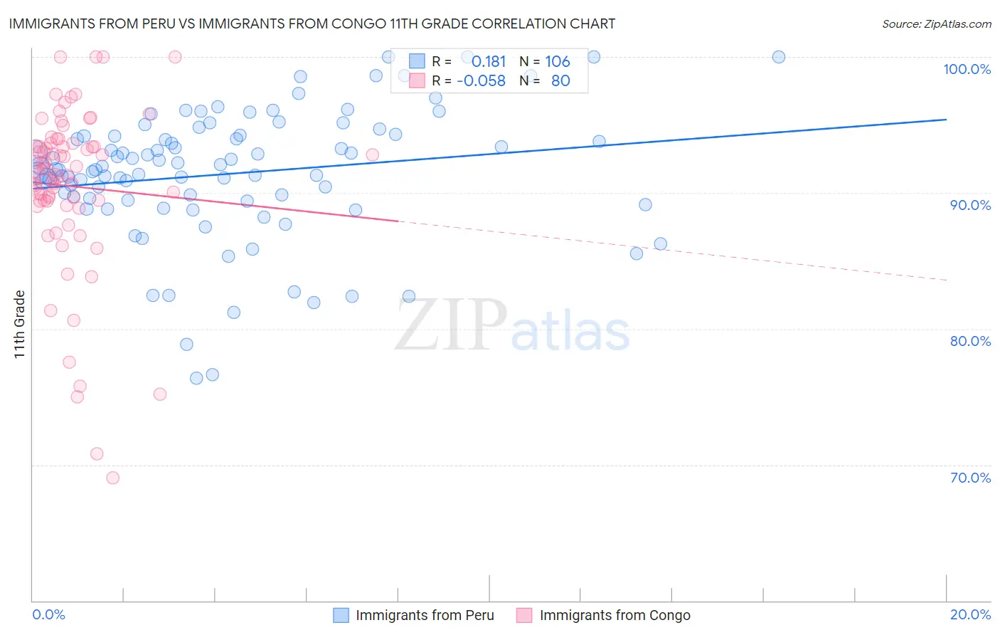 Immigrants from Peru vs Immigrants from Congo 11th Grade