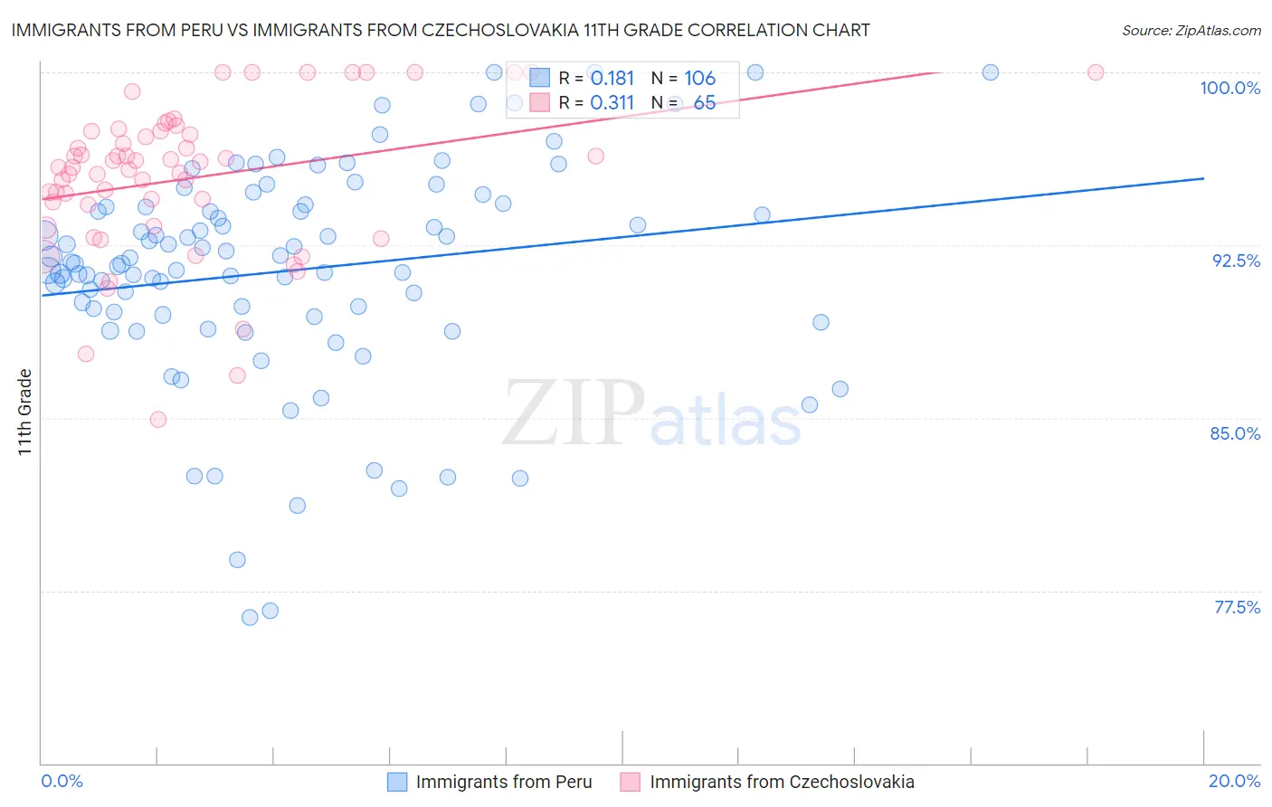 Immigrants from Peru vs Immigrants from Czechoslovakia 11th Grade