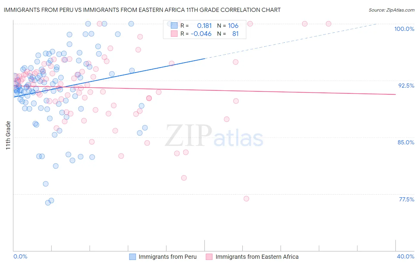 Immigrants from Peru vs Immigrants from Eastern Africa 11th Grade