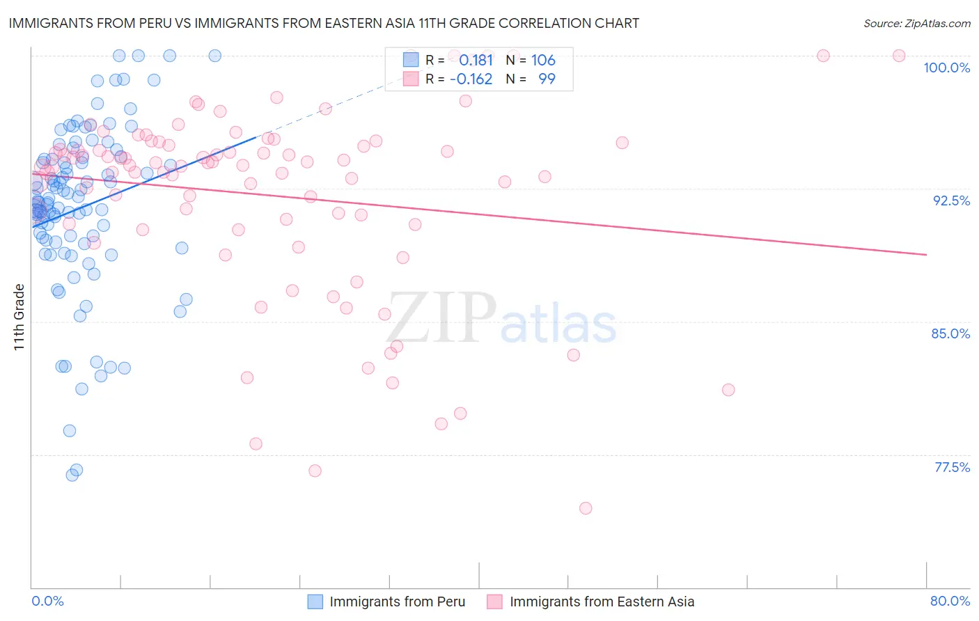 Immigrants from Peru vs Immigrants from Eastern Asia 11th Grade