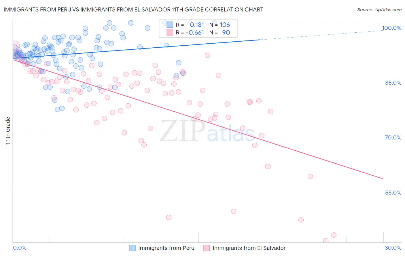 Immigrants from Peru vs Immigrants from El Salvador 11th Grade