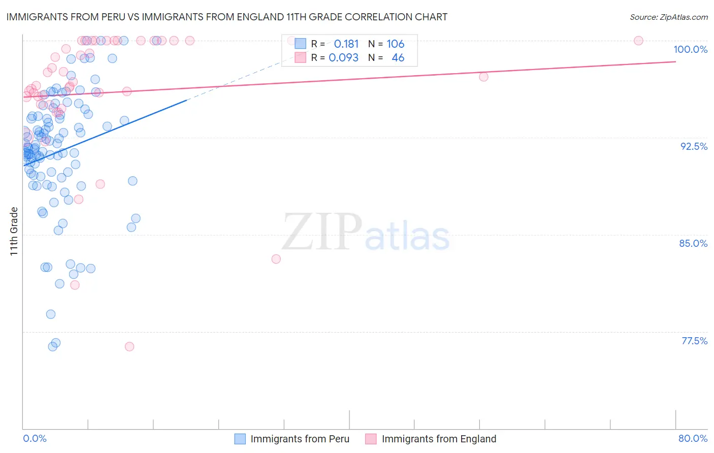 Immigrants from Peru vs Immigrants from England 11th Grade