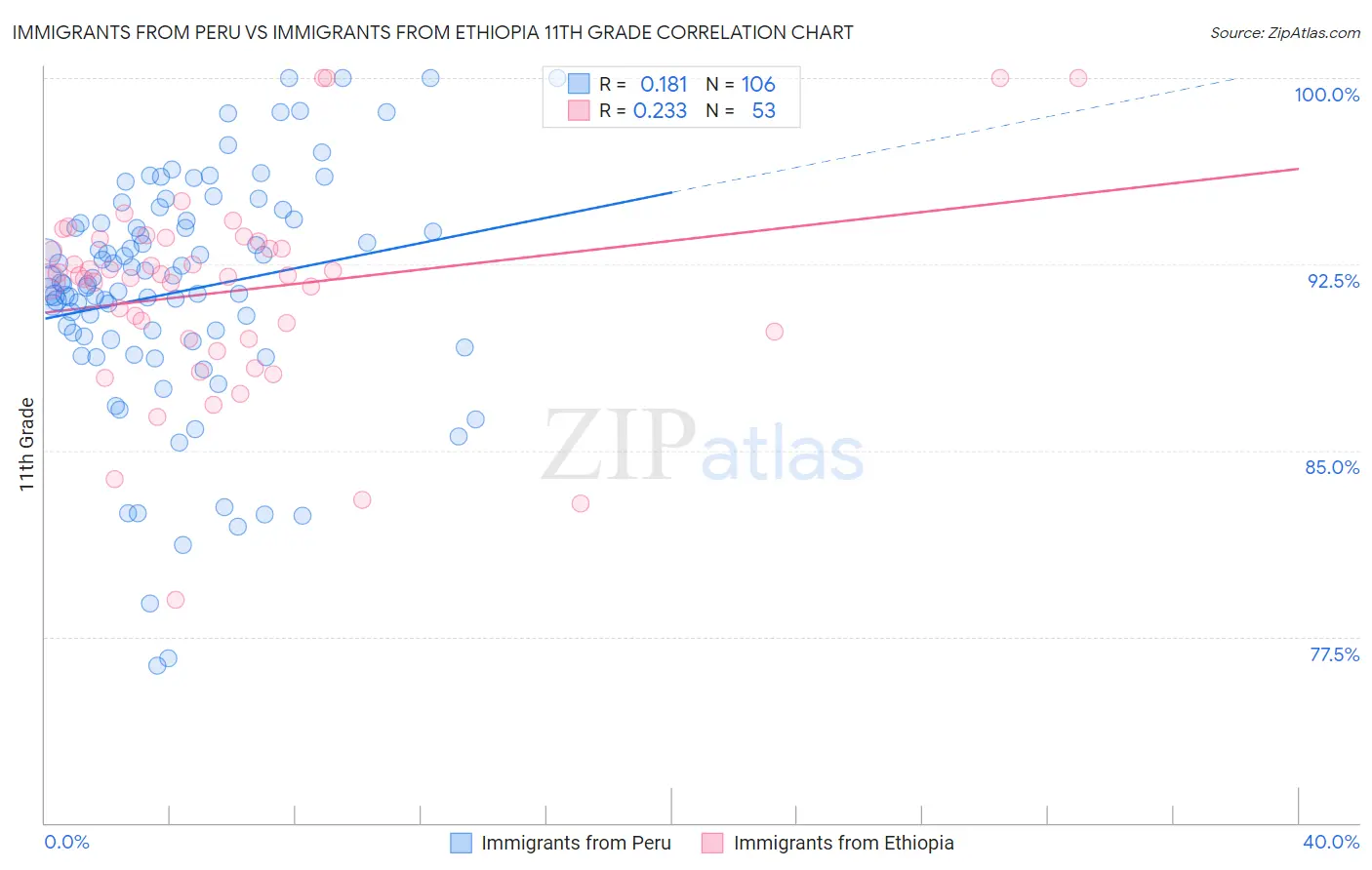 Immigrants from Peru vs Immigrants from Ethiopia 11th Grade