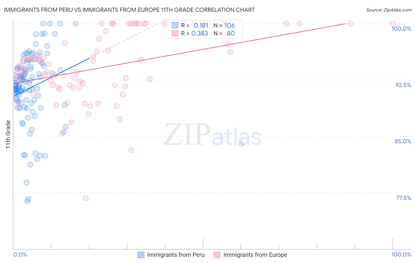 Immigrants from Peru vs Immigrants from Europe 11th Grade
