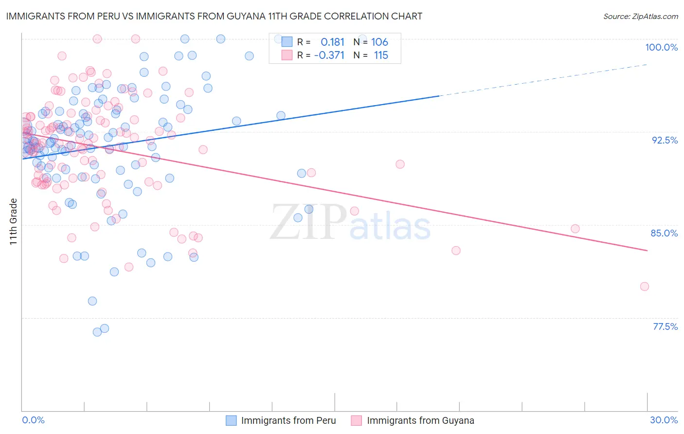 Immigrants from Peru vs Immigrants from Guyana 11th Grade