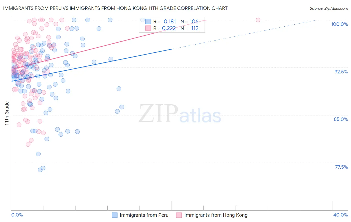 Immigrants from Peru vs Immigrants from Hong Kong 11th Grade