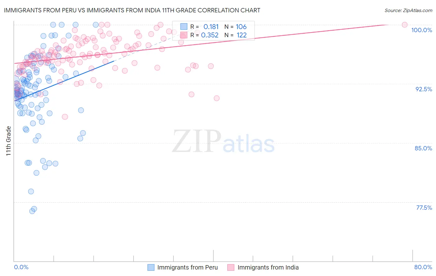 Immigrants from Peru vs Immigrants from India 11th Grade
