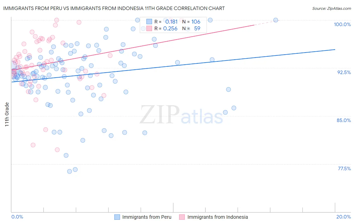 Immigrants from Peru vs Immigrants from Indonesia 11th Grade