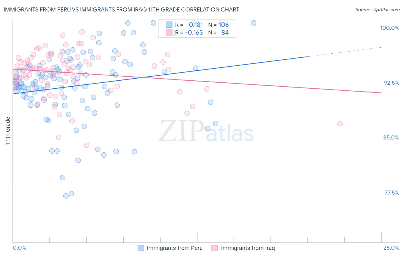 Immigrants from Peru vs Immigrants from Iraq 11th Grade
