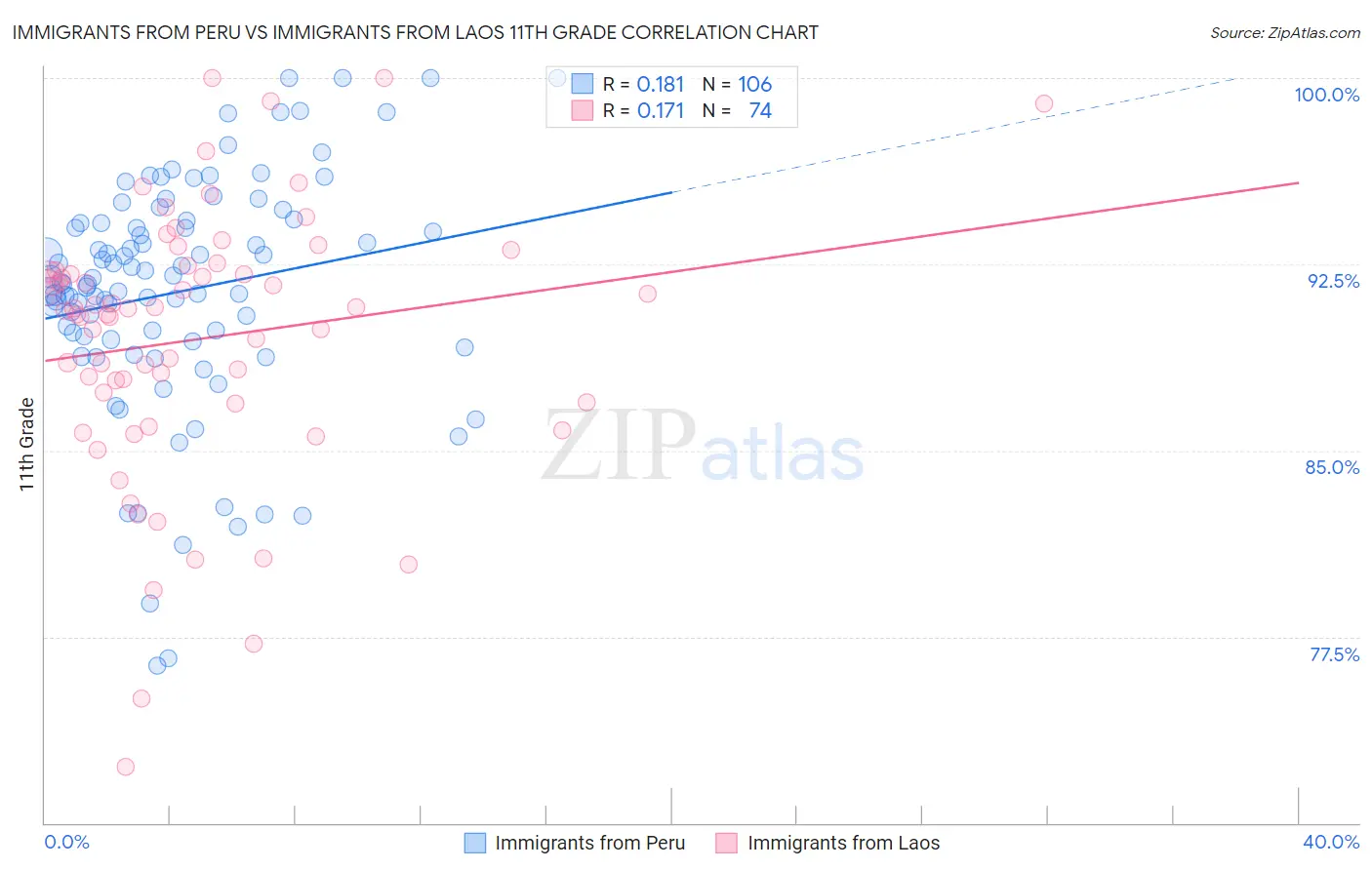 Immigrants from Peru vs Immigrants from Laos 11th Grade