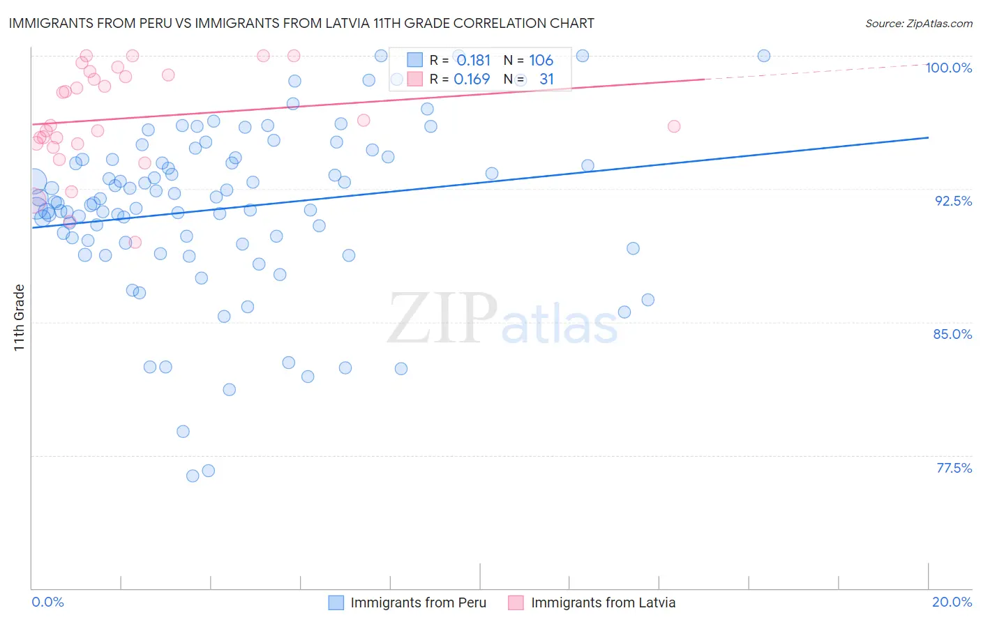 Immigrants from Peru vs Immigrants from Latvia 11th Grade