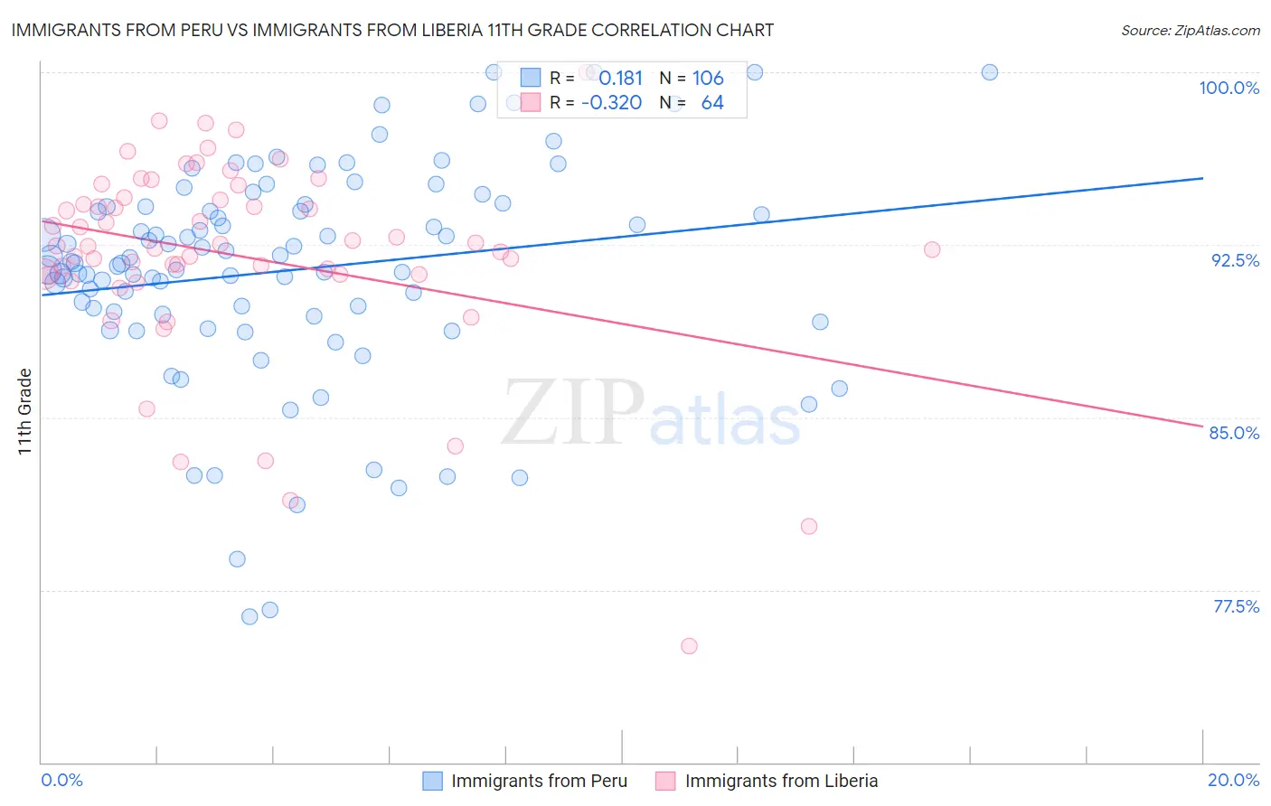 Immigrants from Peru vs Immigrants from Liberia 11th Grade