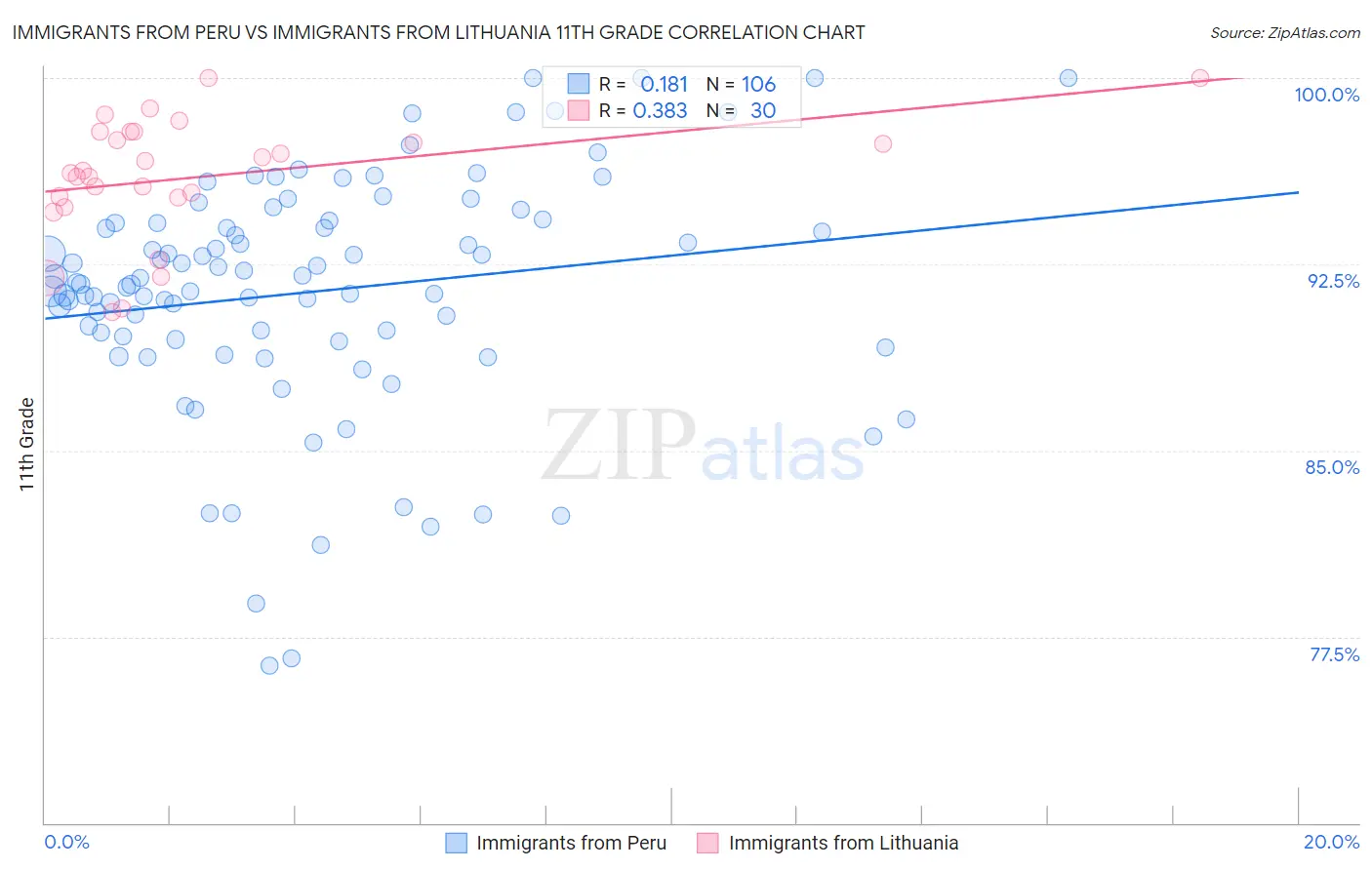 Immigrants from Peru vs Immigrants from Lithuania 11th Grade
