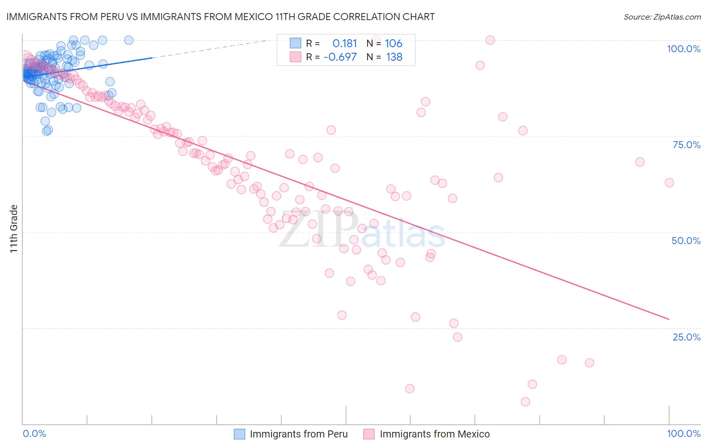 Immigrants from Peru vs Immigrants from Mexico 11th Grade