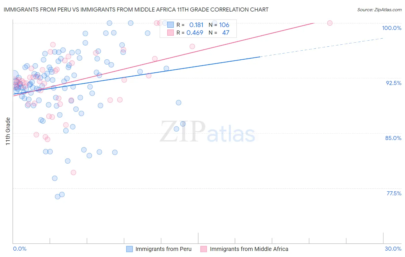 Immigrants from Peru vs Immigrants from Middle Africa 11th Grade