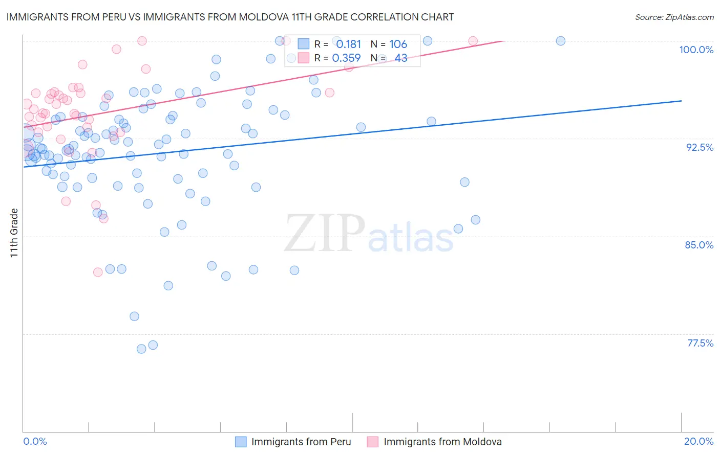 Immigrants from Peru vs Immigrants from Moldova 11th Grade
