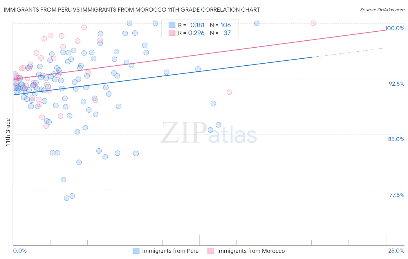 Immigrants from Peru vs Immigrants from Morocco 11th Grade