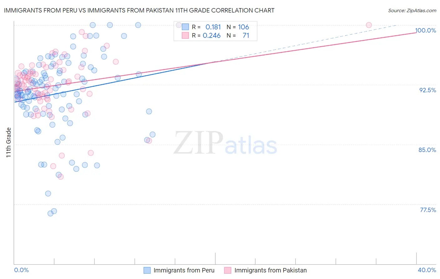 Immigrants from Peru vs Immigrants from Pakistan 11th Grade