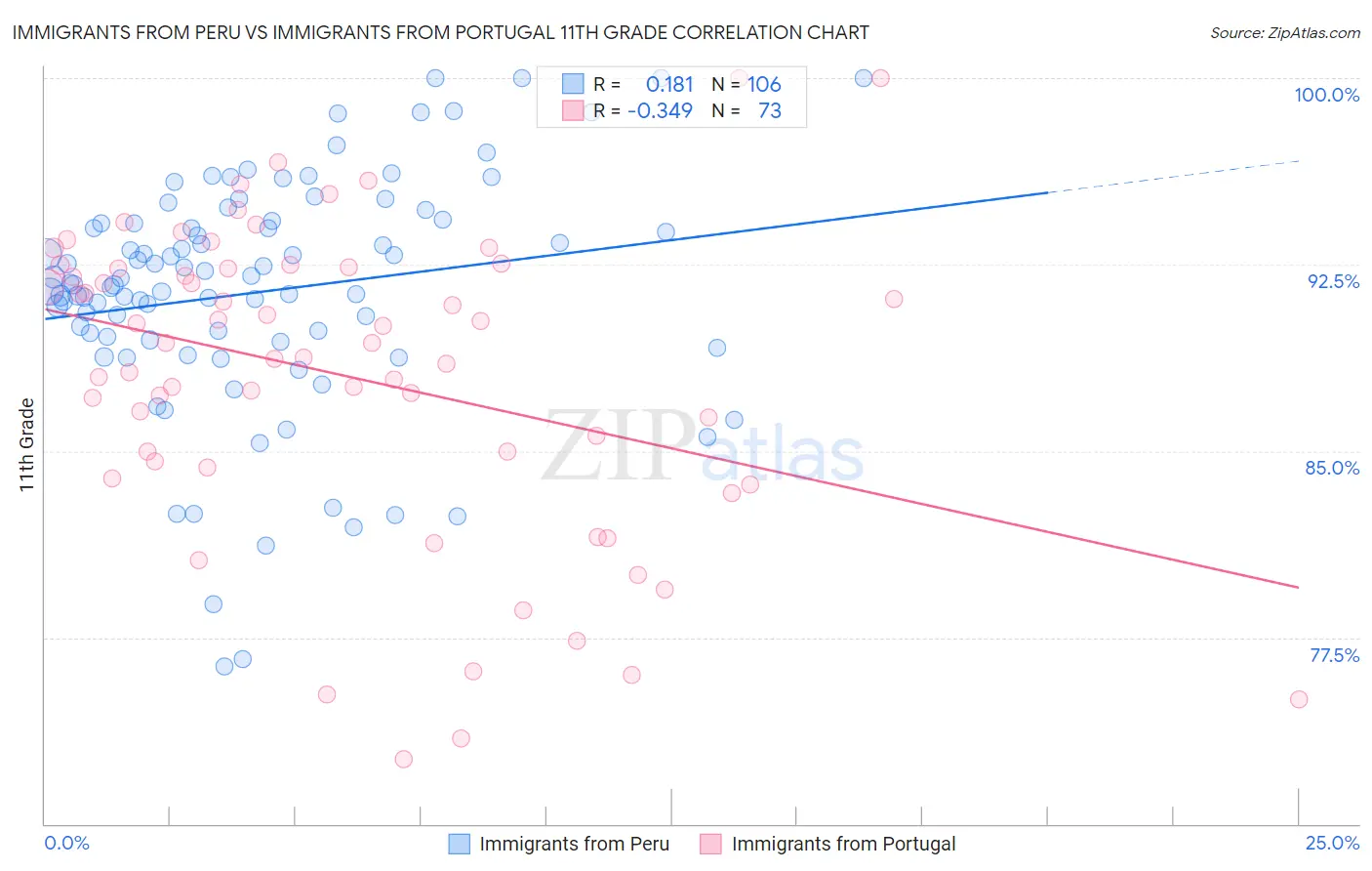 Immigrants from Peru vs Immigrants from Portugal 11th Grade
