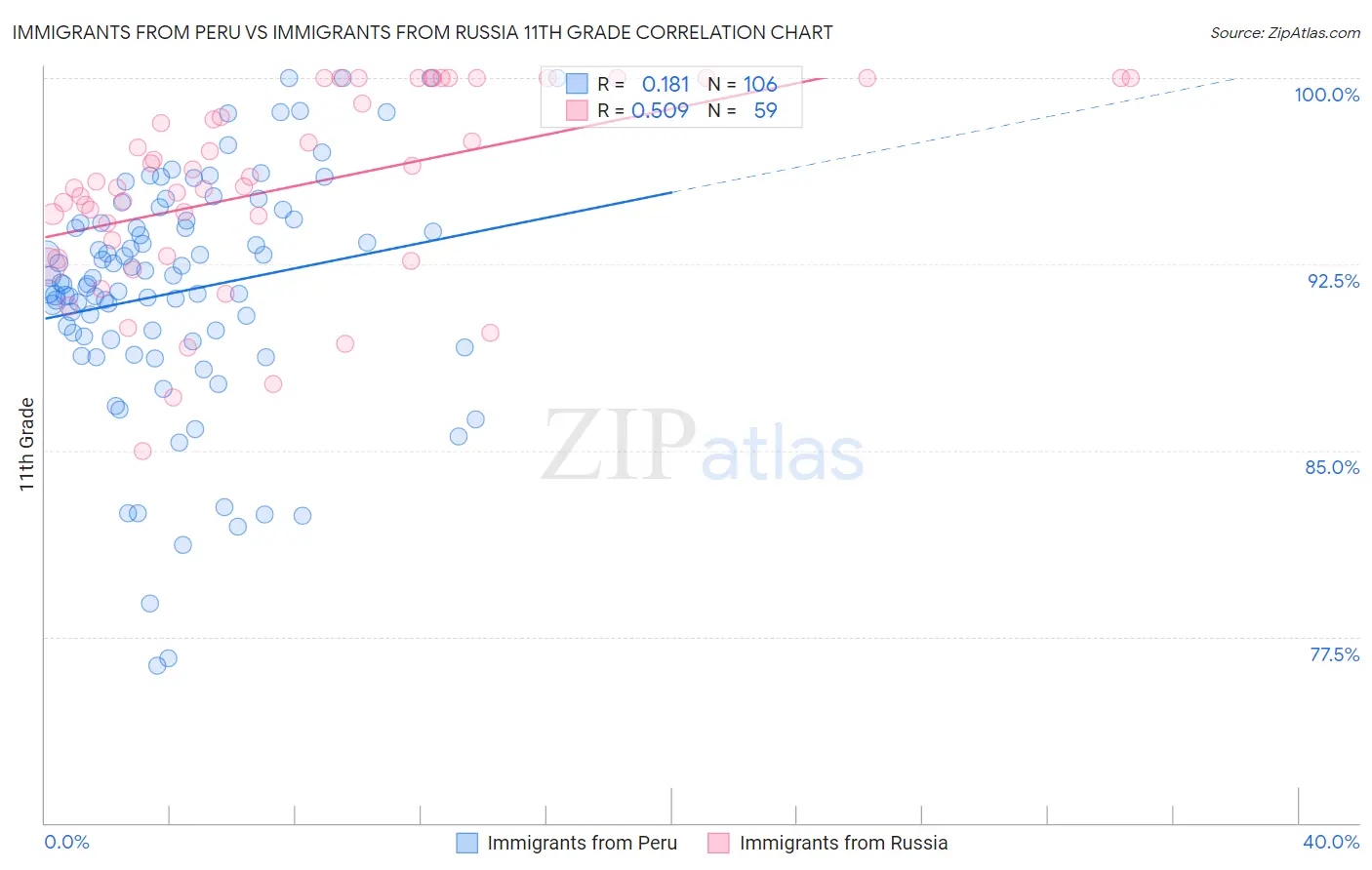Immigrants from Peru vs Immigrants from Russia 11th Grade