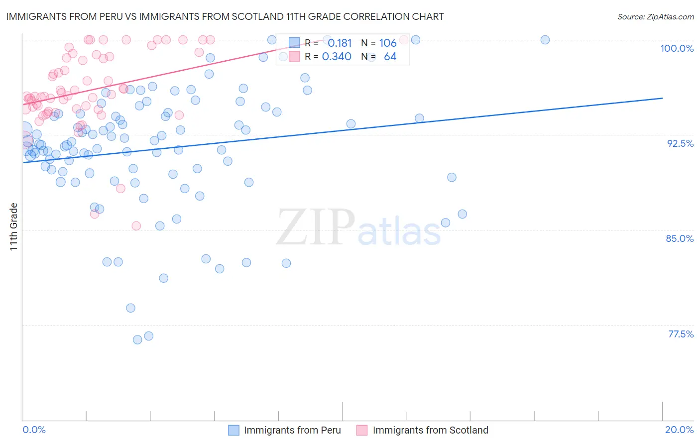 Immigrants from Peru vs Immigrants from Scotland 11th Grade