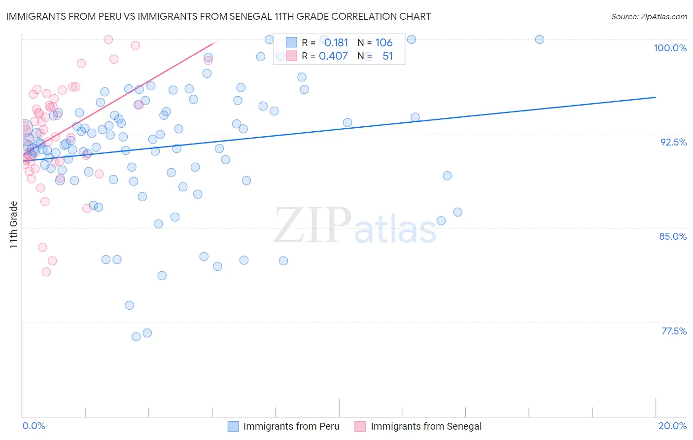 Immigrants from Peru vs Immigrants from Senegal 11th Grade