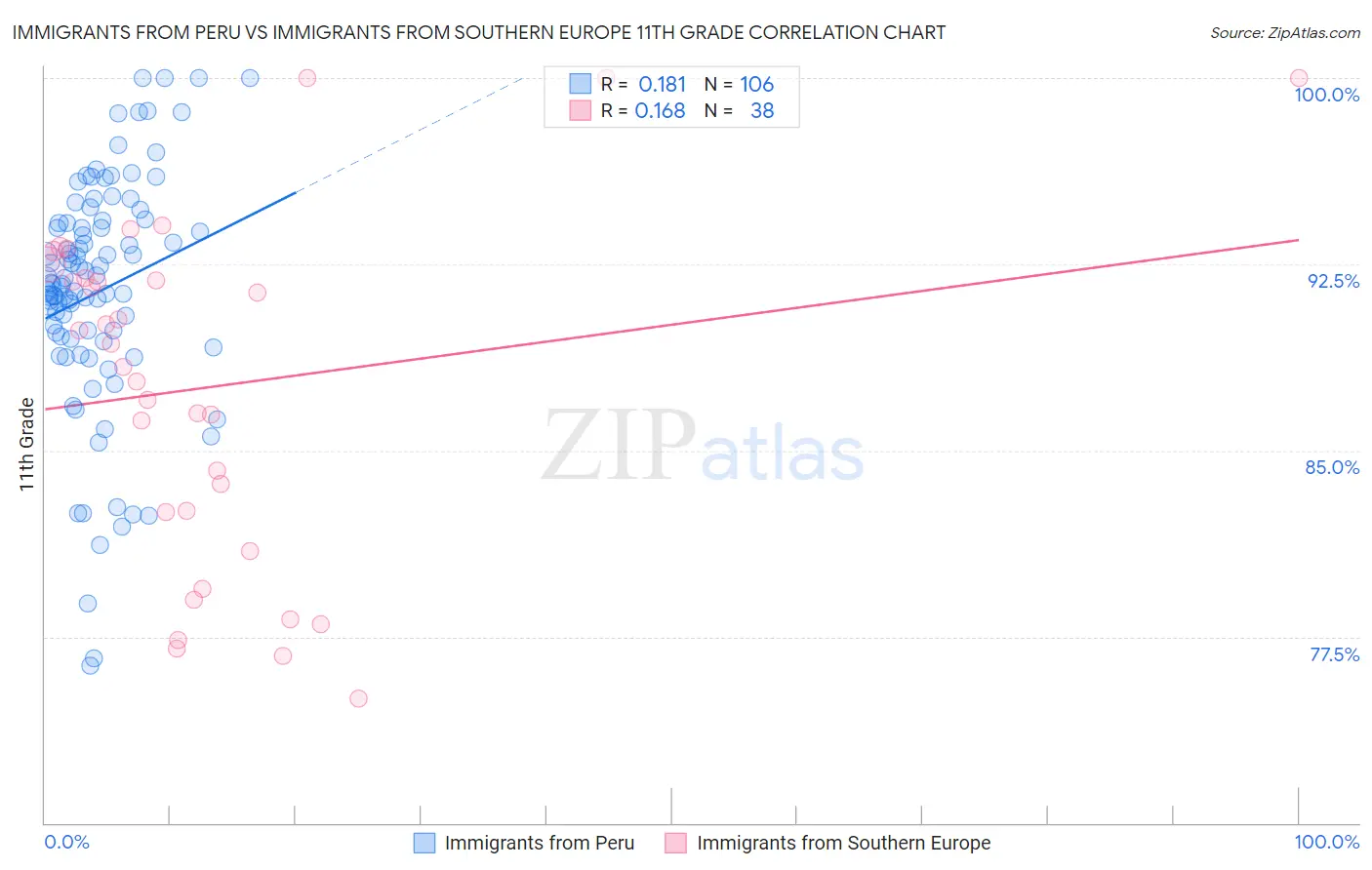 Immigrants from Peru vs Immigrants from Southern Europe 11th Grade