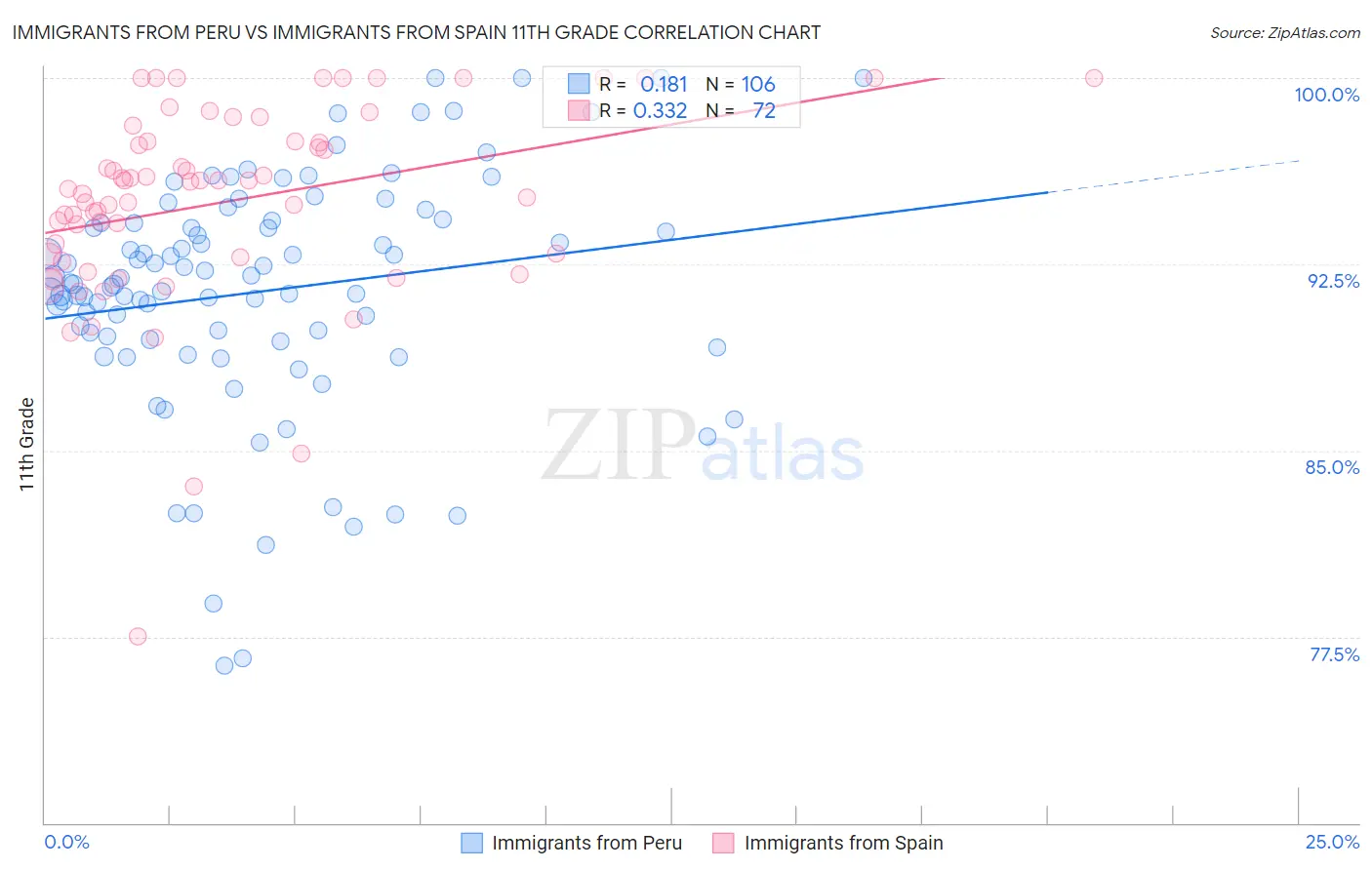 Immigrants from Peru vs Immigrants from Spain 11th Grade