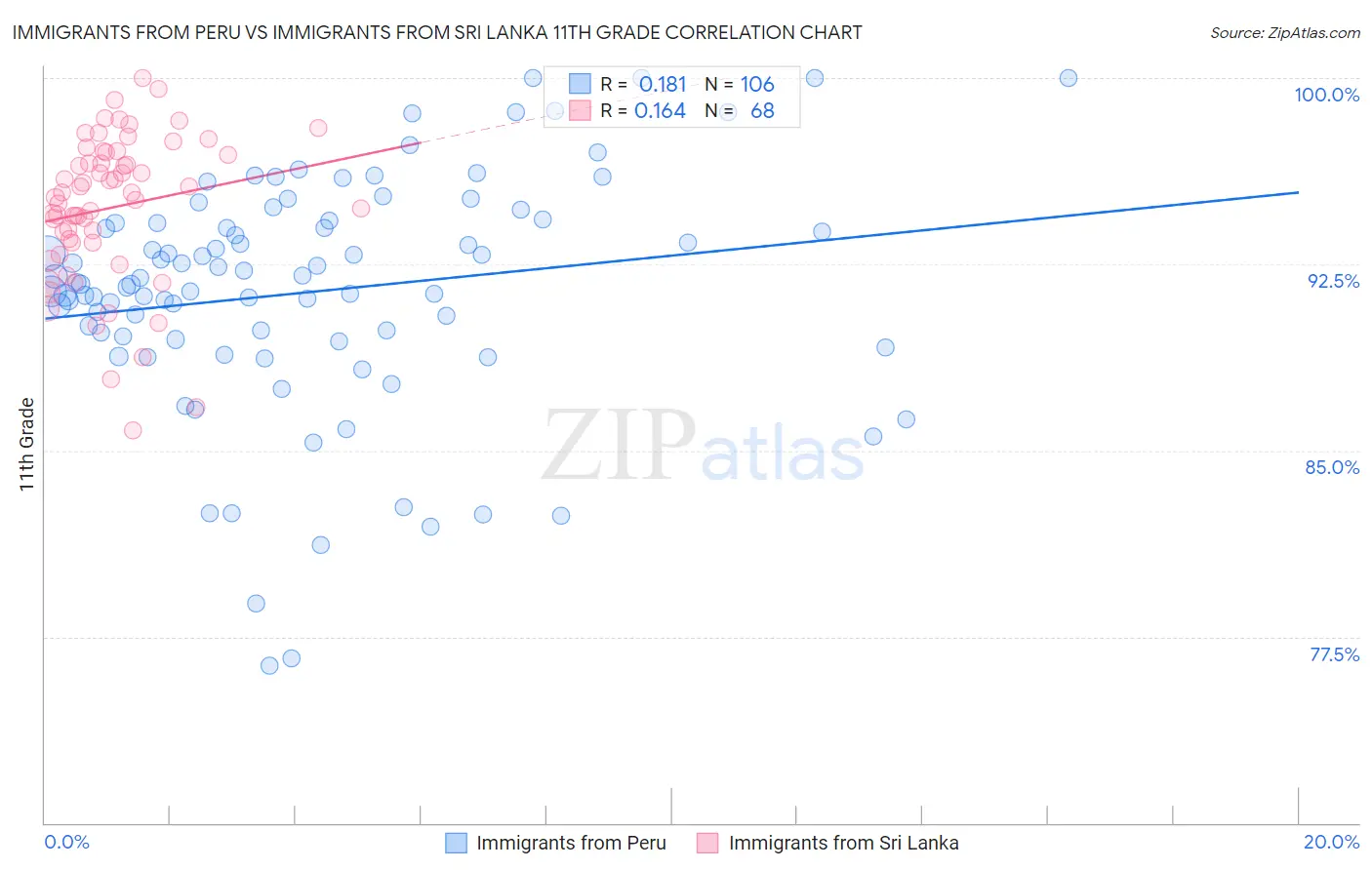 Immigrants from Peru vs Immigrants from Sri Lanka 11th Grade
