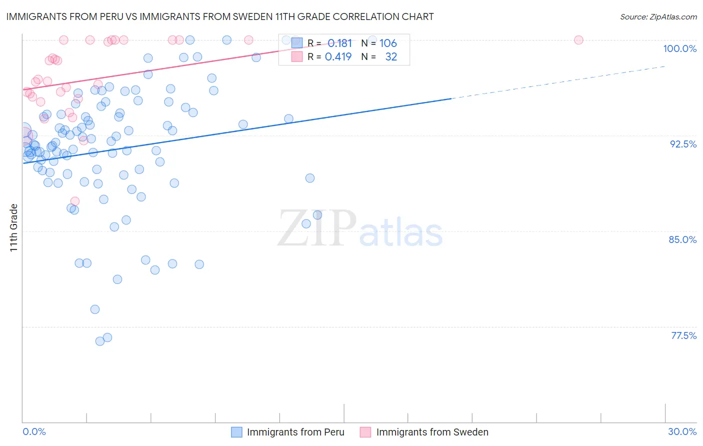 Immigrants from Peru vs Immigrants from Sweden 11th Grade