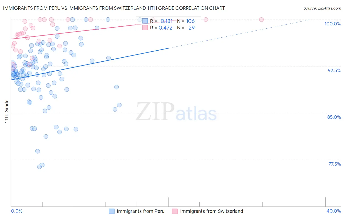 Immigrants from Peru vs Immigrants from Switzerland 11th Grade