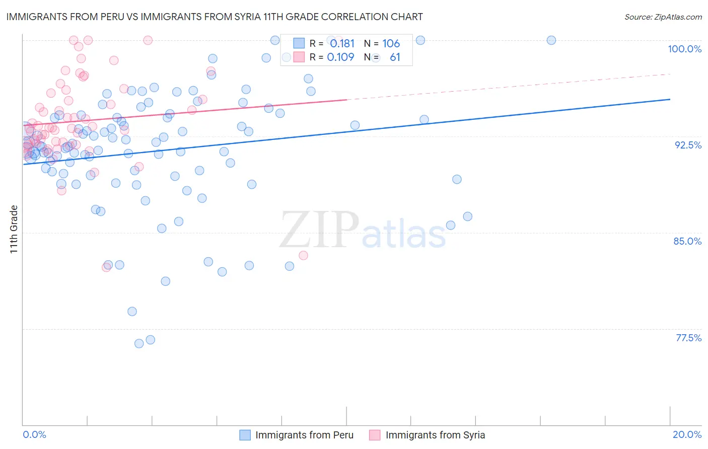 Immigrants from Peru vs Immigrants from Syria 11th Grade