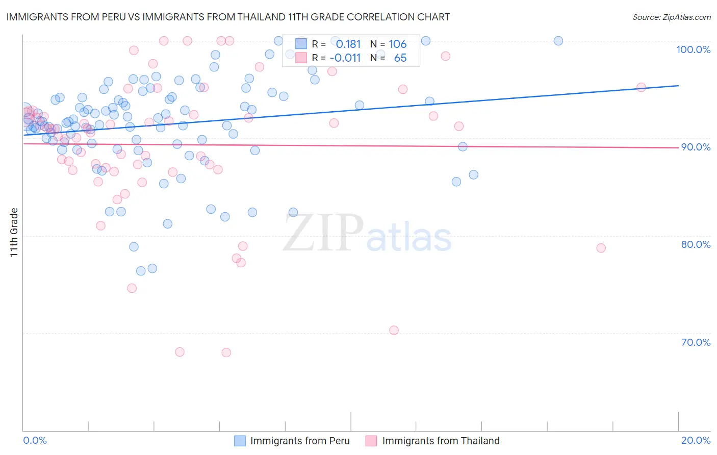 Immigrants from Peru vs Immigrants from Thailand 11th Grade