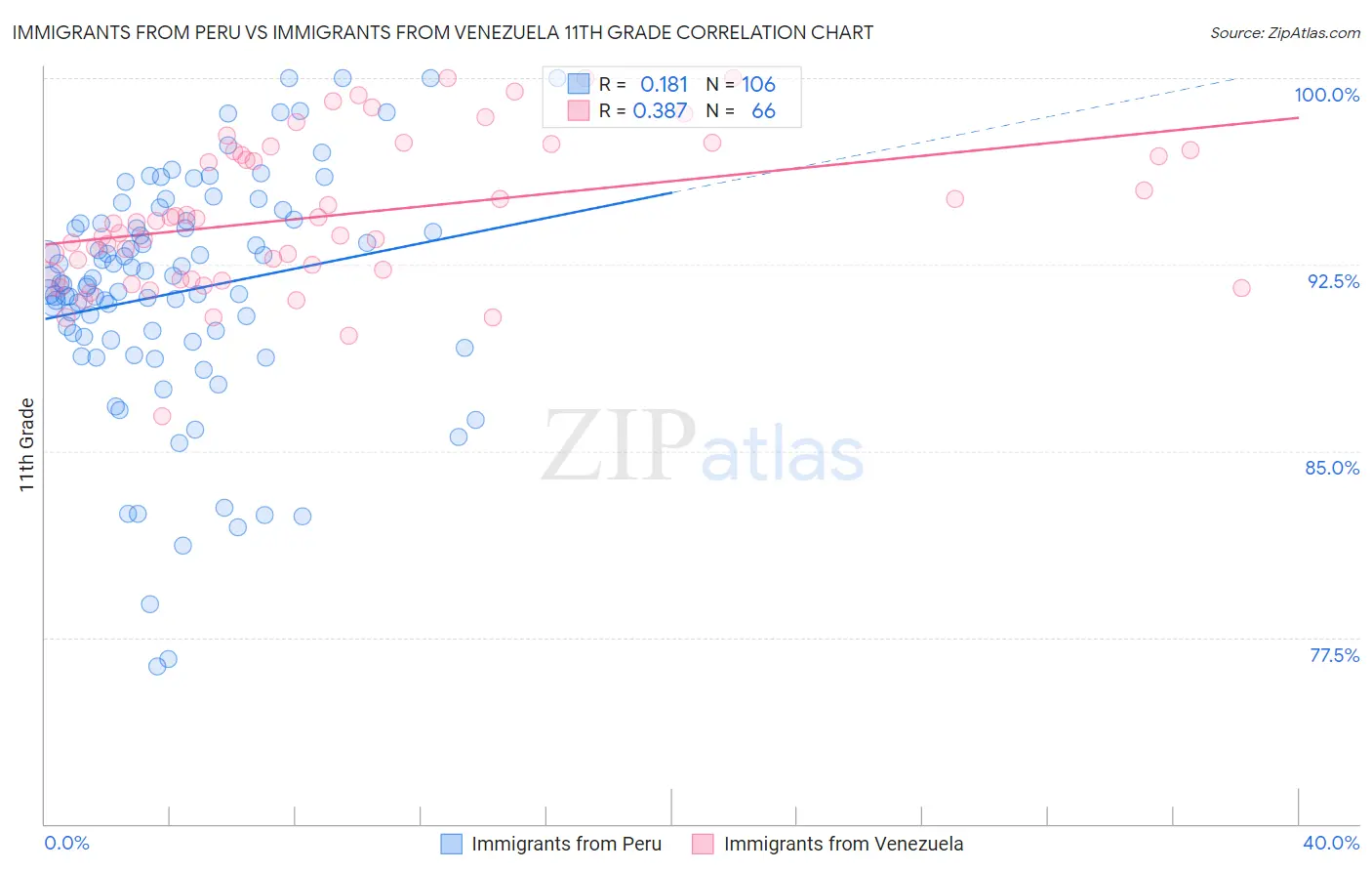 Immigrants from Peru vs Immigrants from Venezuela 11th Grade
