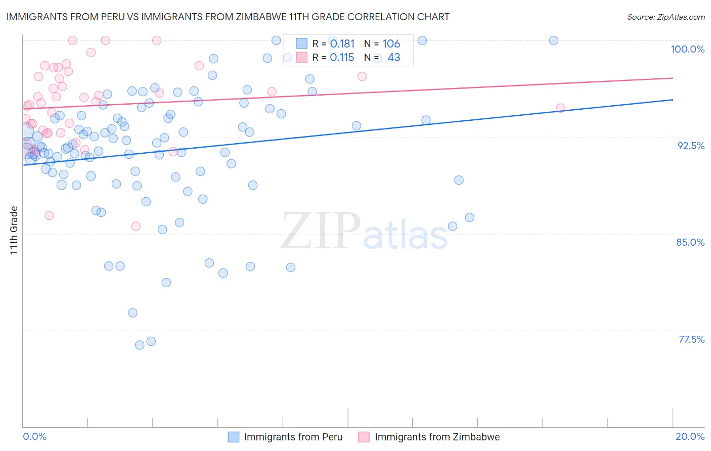 Immigrants from Peru vs Immigrants from Zimbabwe 11th Grade