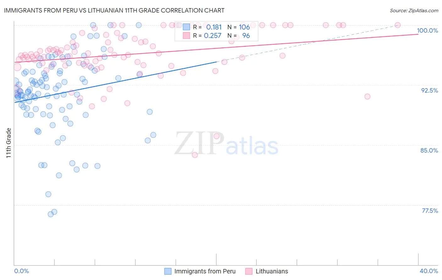Immigrants from Peru vs Lithuanian 11th Grade