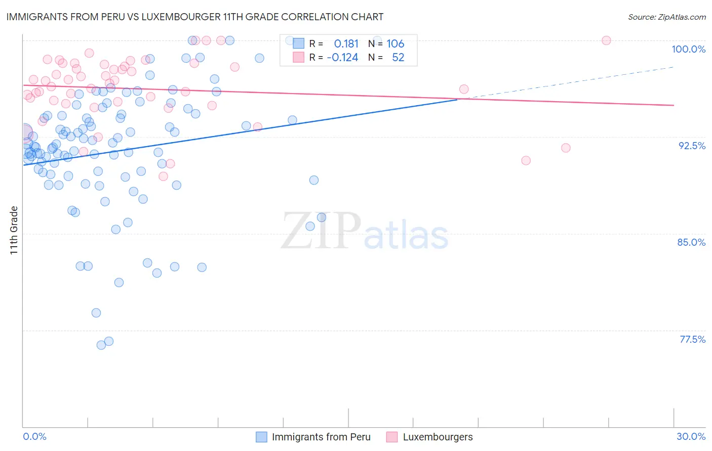 Immigrants from Peru vs Luxembourger 11th Grade
