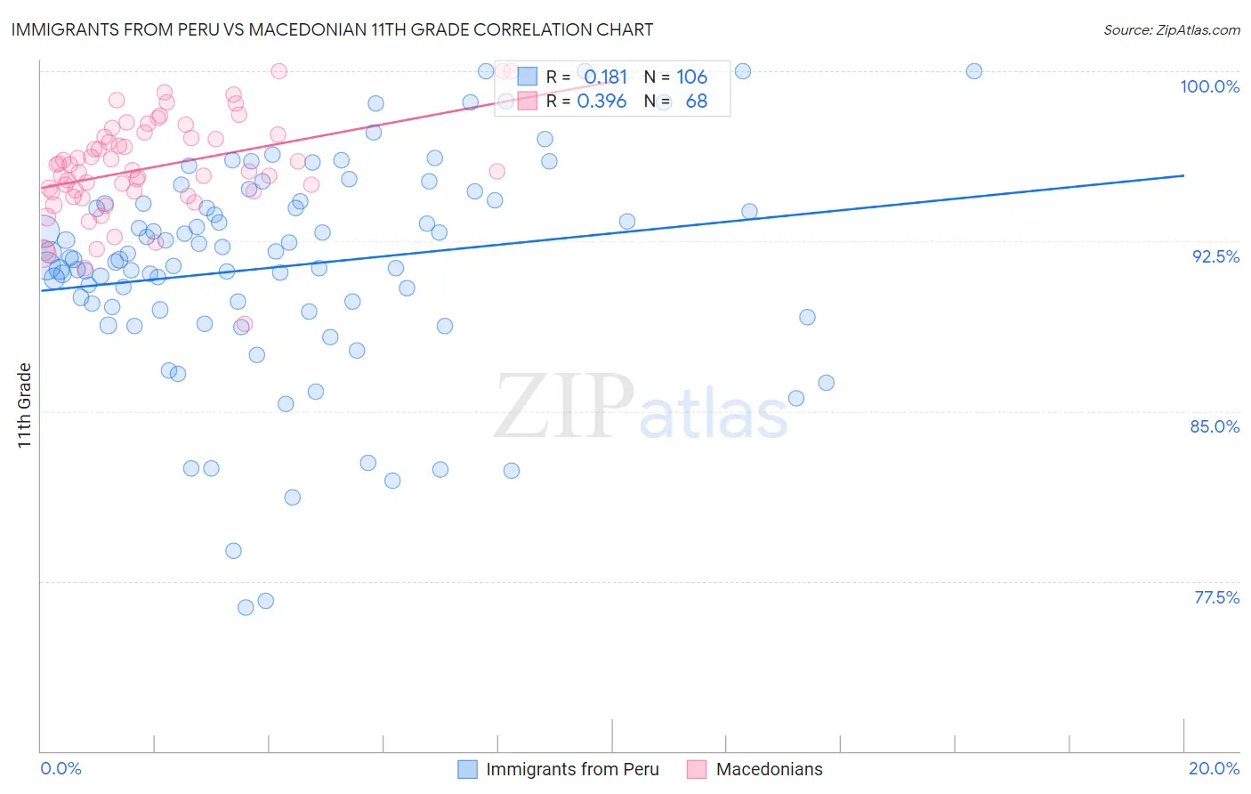 Immigrants from Peru vs Macedonian 11th Grade