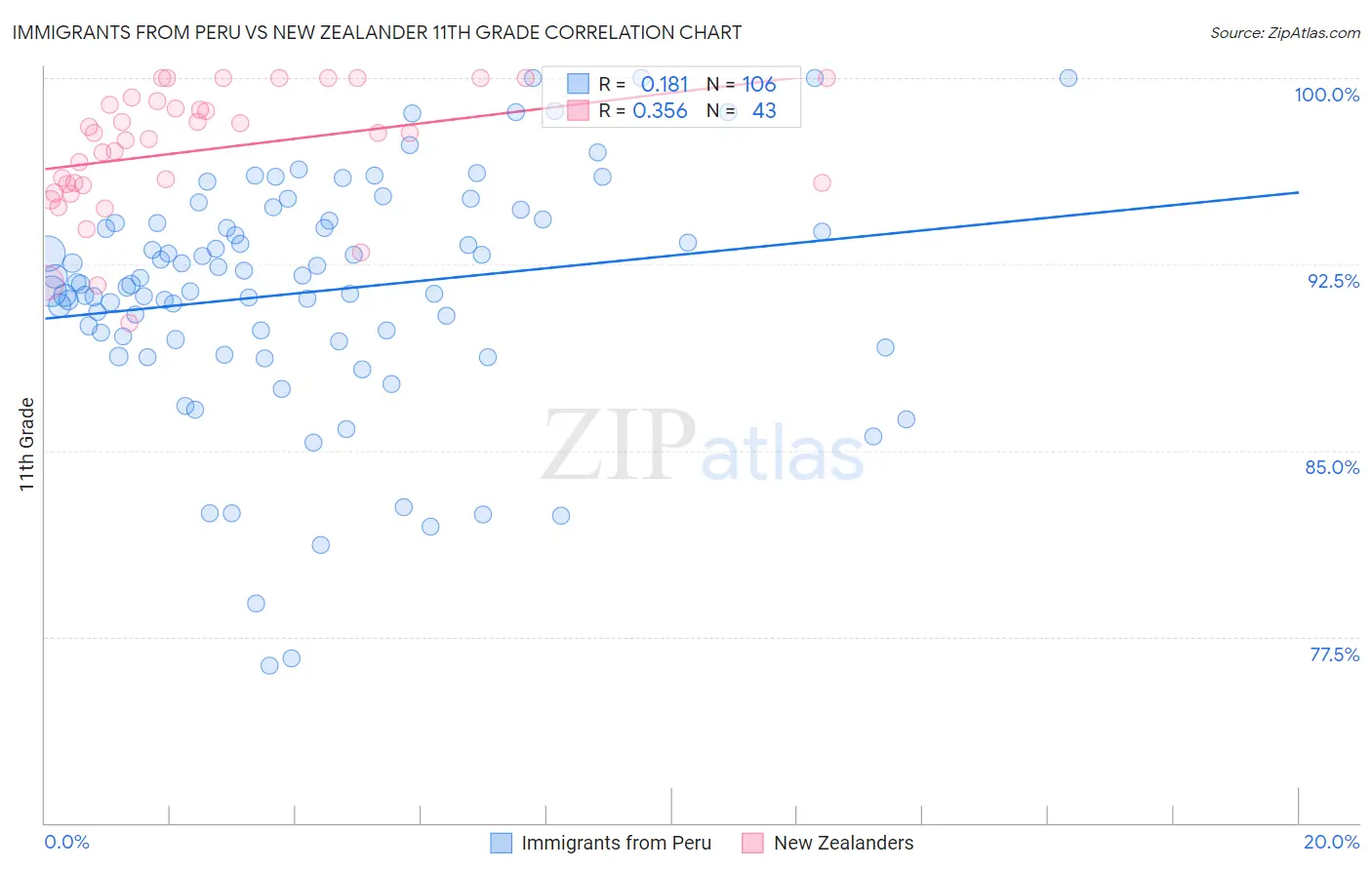 Immigrants from Peru vs New Zealander 11th Grade