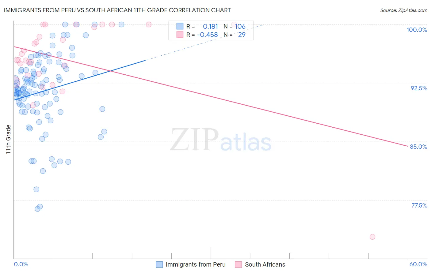 Immigrants from Peru vs South African 11th Grade