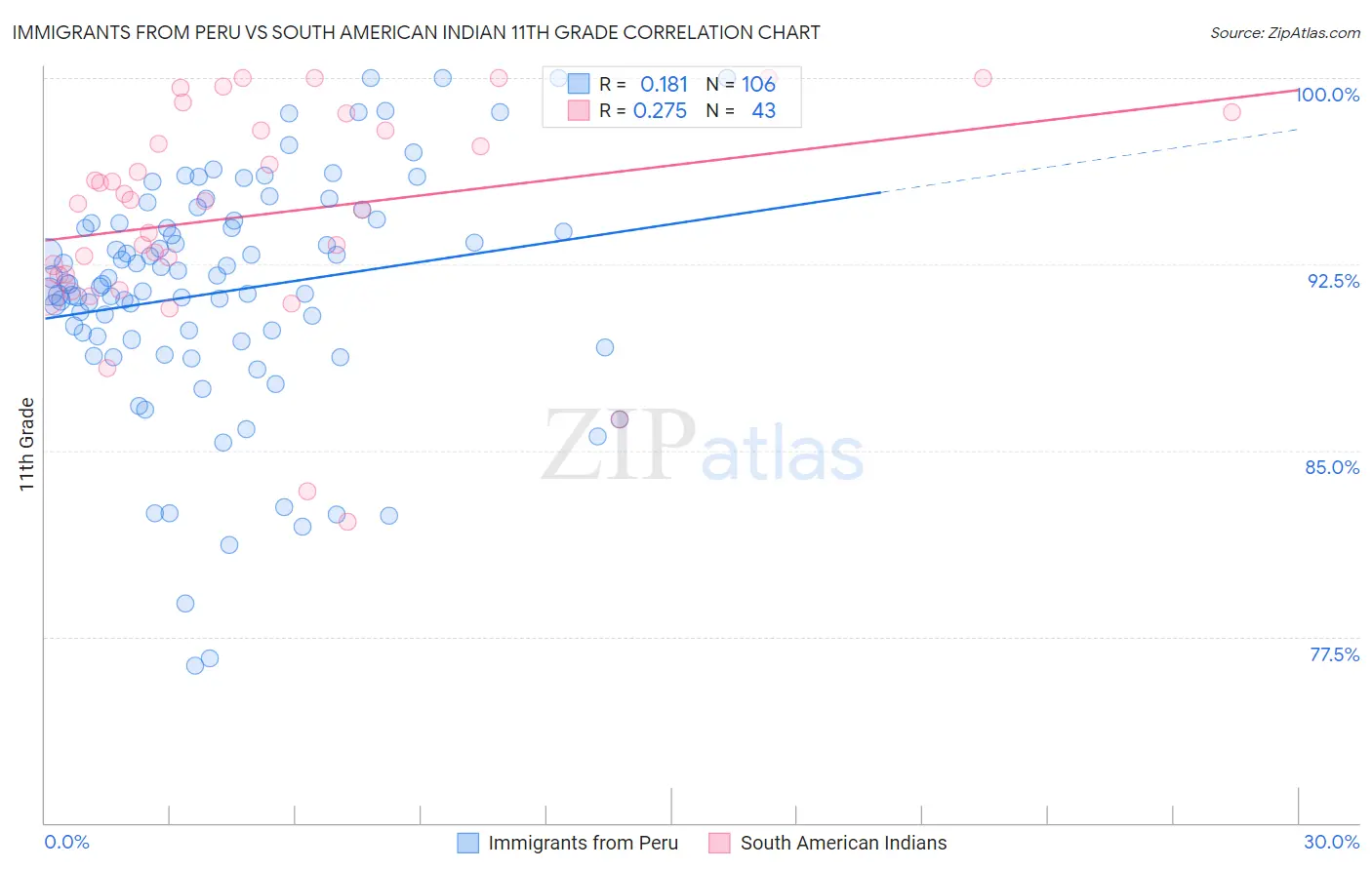 Immigrants from Peru vs South American Indian 11th Grade