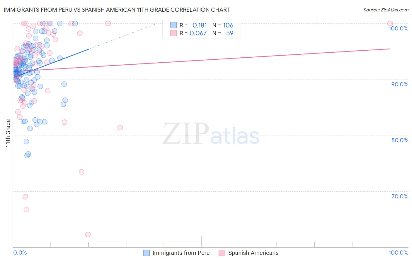 Immigrants from Peru vs Spanish American 11th Grade