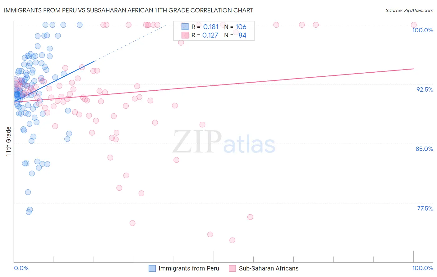 Immigrants from Peru vs Subsaharan African 11th Grade