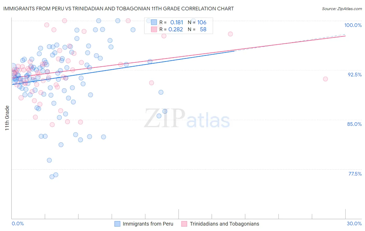 Immigrants from Peru vs Trinidadian and Tobagonian 11th Grade