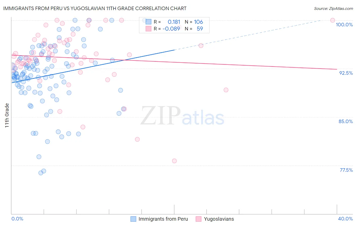 Immigrants from Peru vs Yugoslavian 11th Grade