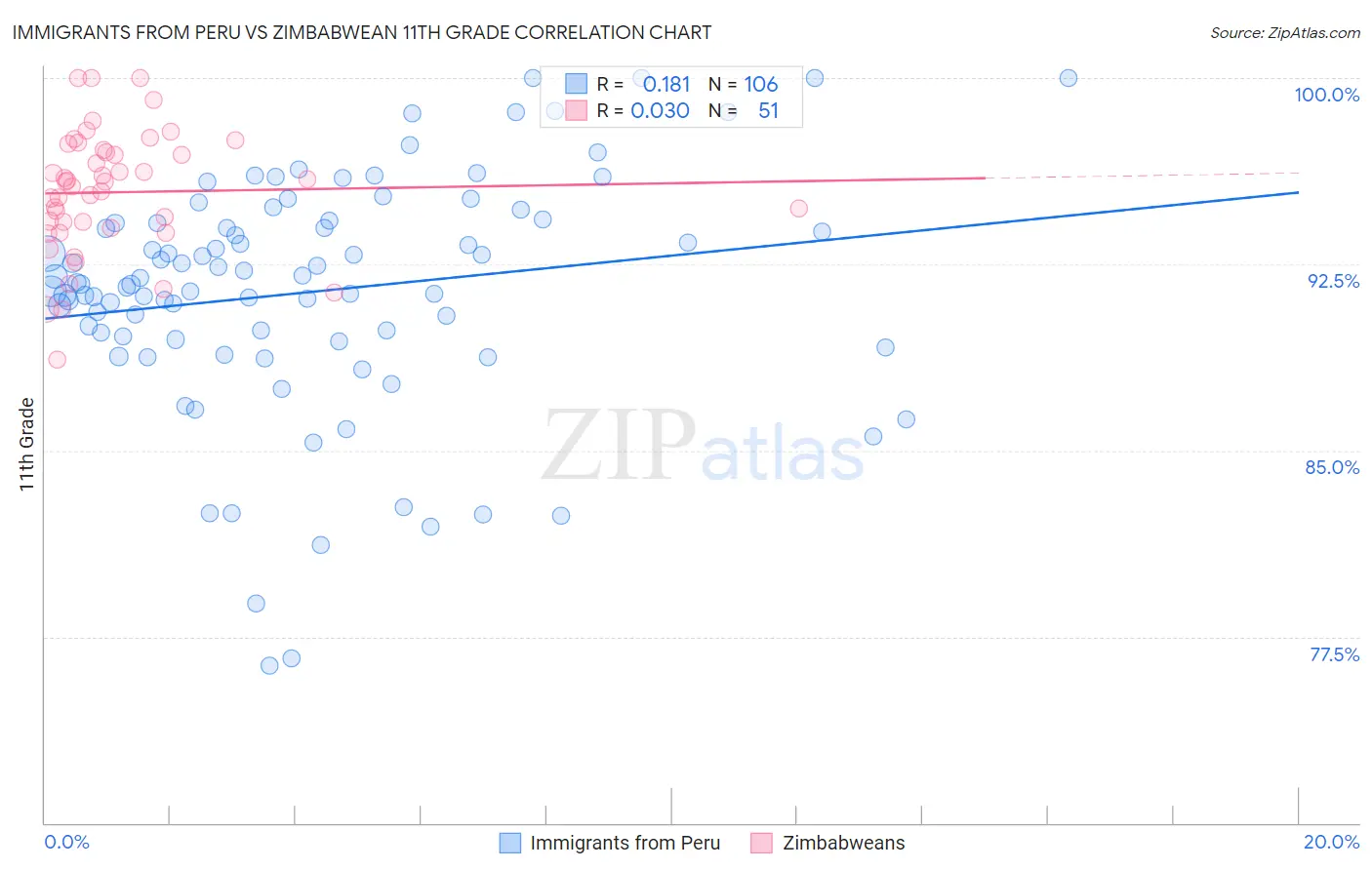 Immigrants from Peru vs Zimbabwean 11th Grade