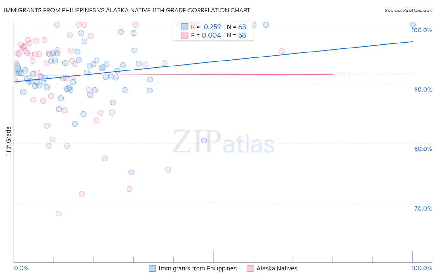 Immigrants from Philippines vs Alaska Native 11th Grade