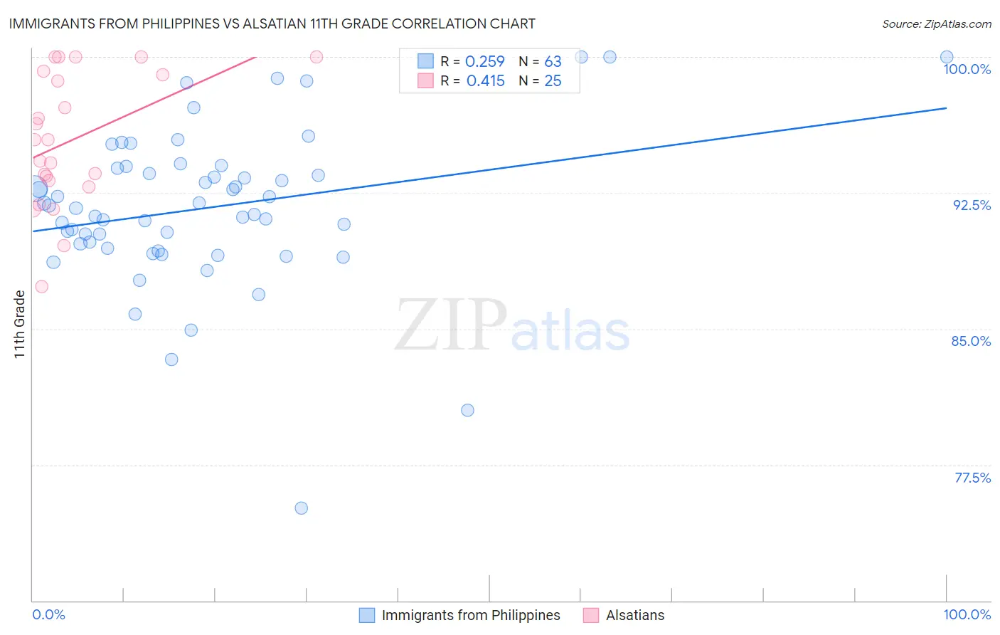 Immigrants from Philippines vs Alsatian 11th Grade