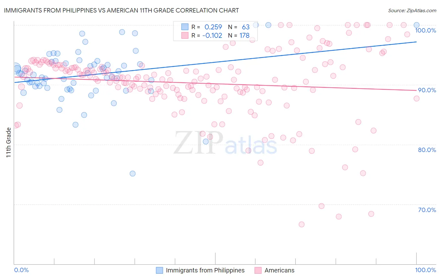 Immigrants from Philippines vs American 11th Grade